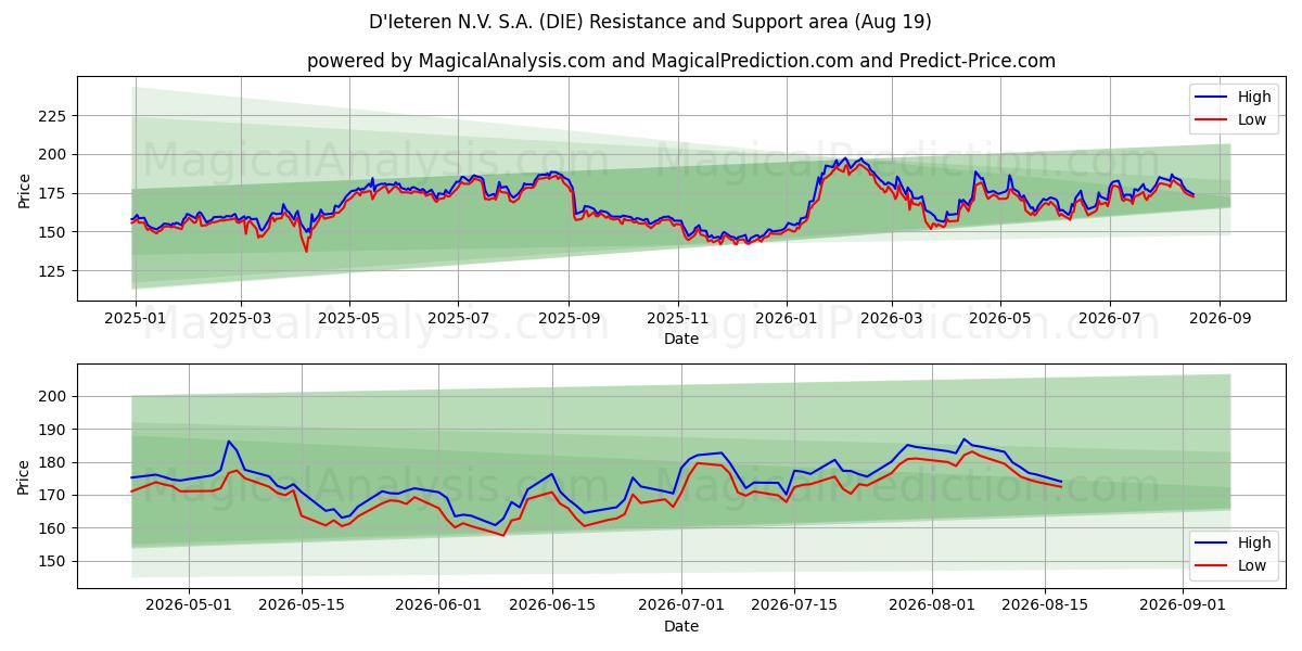  D'Ieteren N.V. S.A. (DIE) Support and Resistance area (18 Aug) 