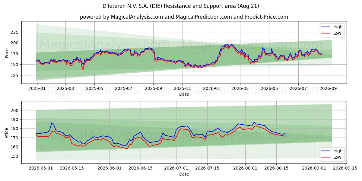  D'Ieteren N.V. S.A. (DIE) Support and Resistance area (19 Aug) 