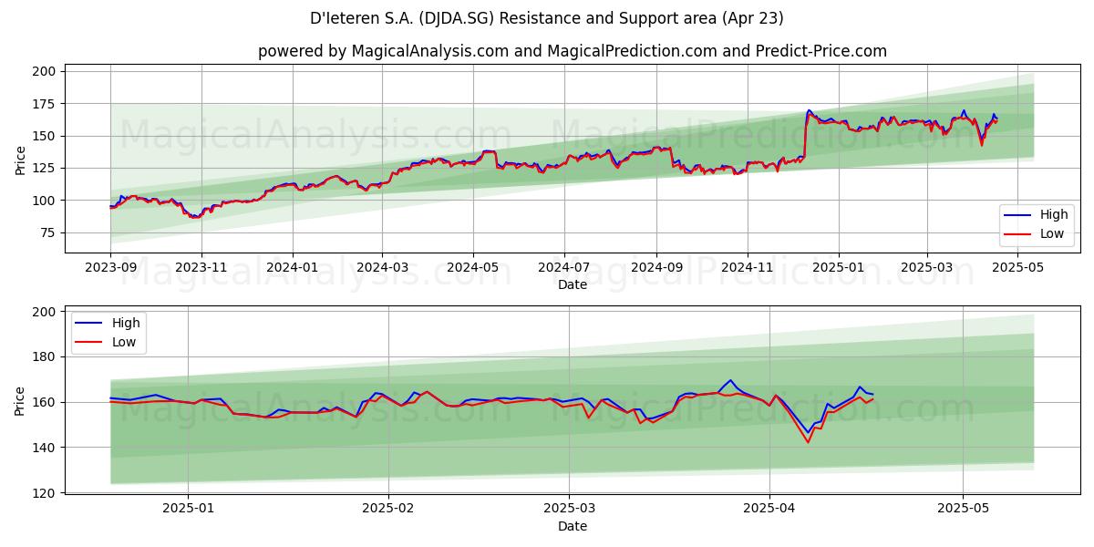  D'Ieteren S.A. (DJDA.SG) Support and Resistance area (23 Apr) 