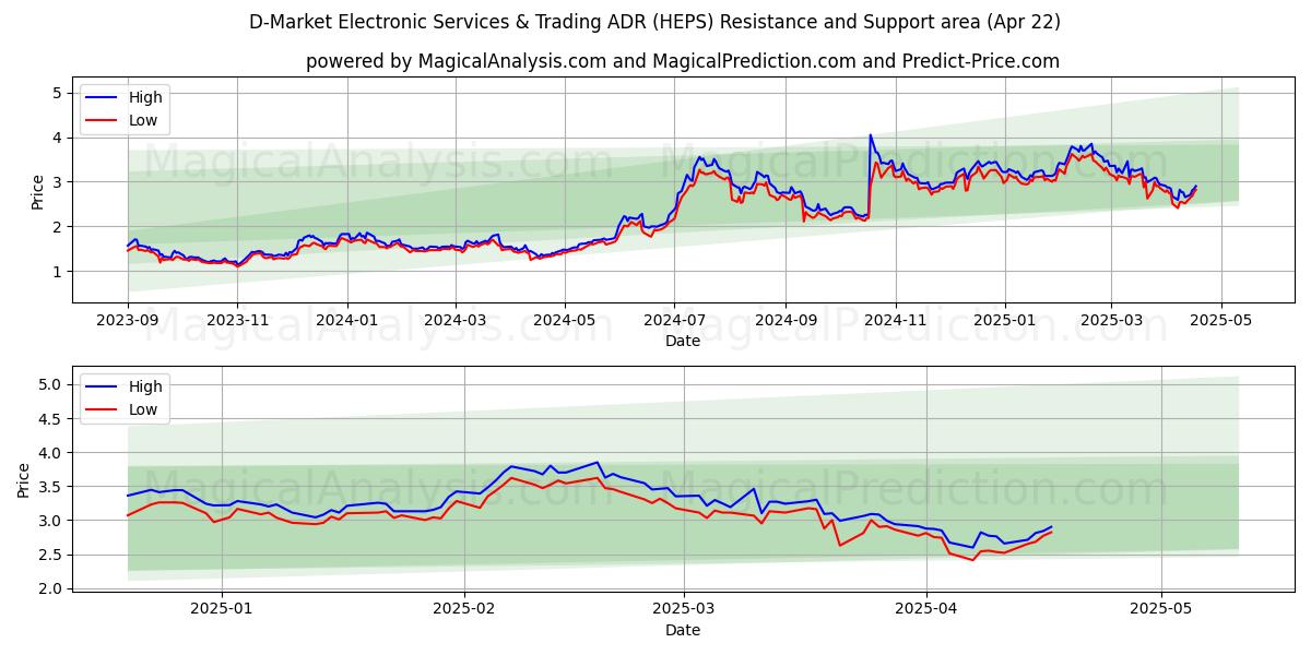  D-Market Electronic Services & Trading ADR (HEPS) Support and Resistance area (22 Apr) 