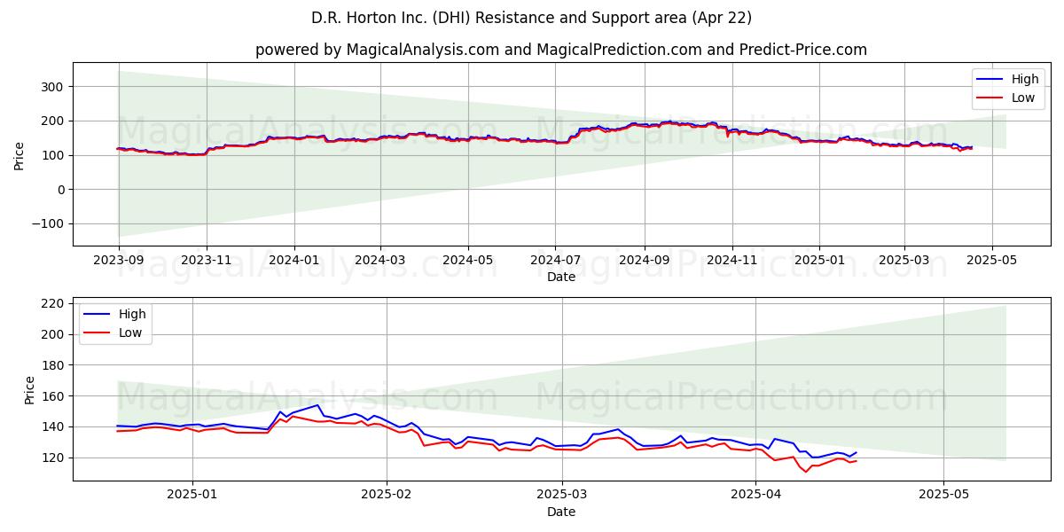  D.R. Horton Inc. (DHI) Support and Resistance area (22 Apr) 