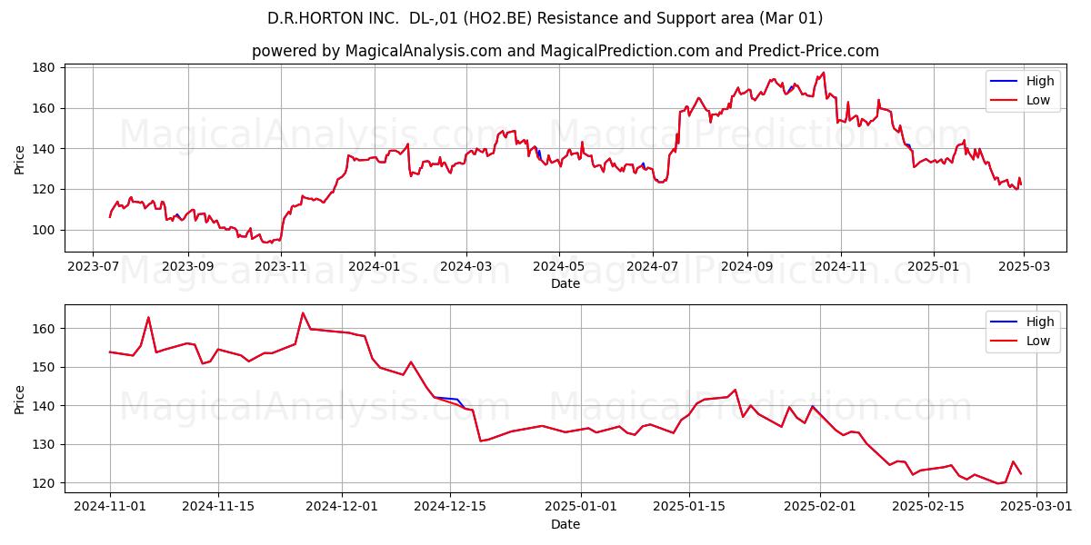  D.R.HORTON INC.  DL-,01 (HO2.BE) Support and Resistance area (01 Mar) 