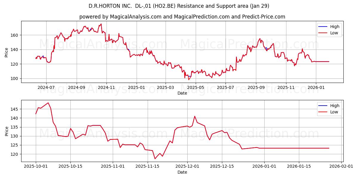  D.R.HORTON INC.  DL-,01 (HO2.BE) Support and Resistance area (28 Jan) 