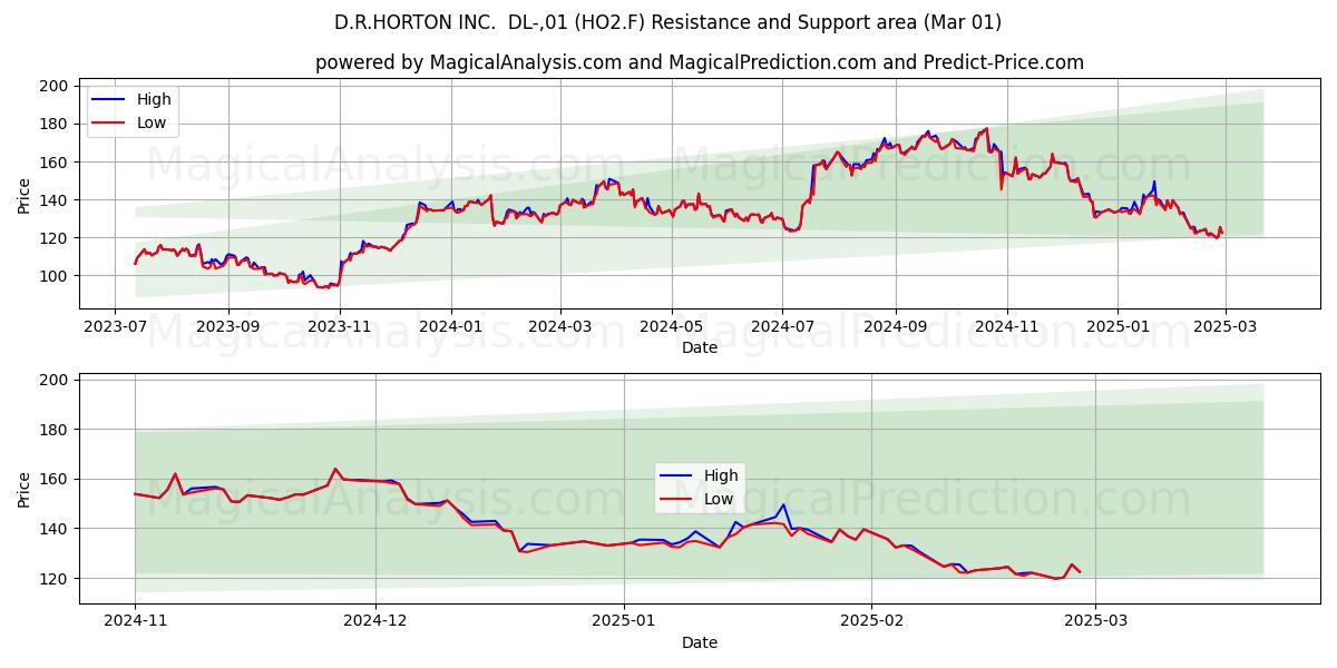  D.R.HORTON INC.  DL-,01 (HO2.F) Support and Resistance area (01 Mar) 