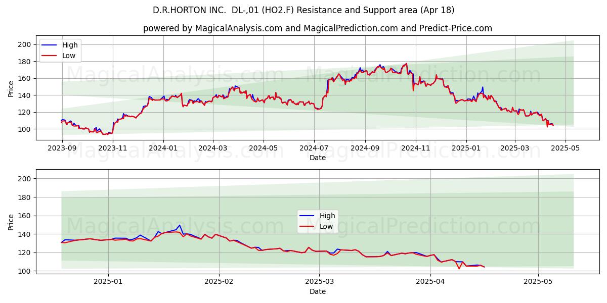  D.R.HORTON INC.  DL-,01 (HO2.F) Support and Resistance area (18 Apr) 