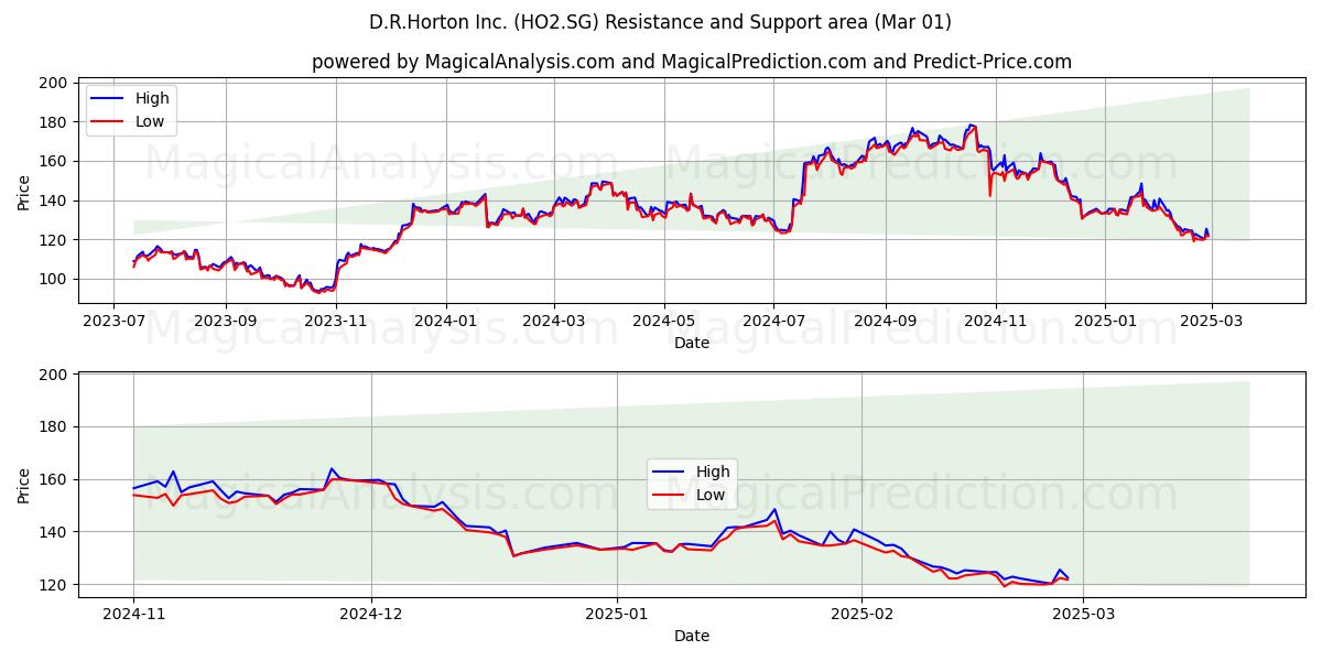  D.R.Horton Inc. (HO2.SG) Support and Resistance area (13 Mar) 