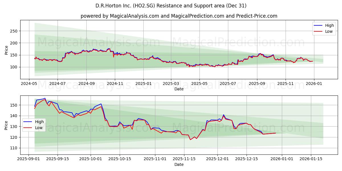  D.R.Horton Inc. (HO2.SG) Support and Resistance area (30 Dec) 