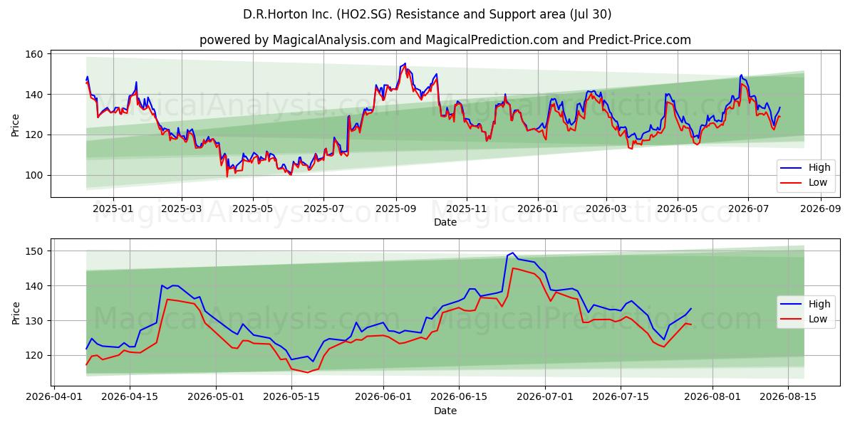  D.R.Horton Inc. (HO2.SG) Support and Resistance area (29 Jul) 