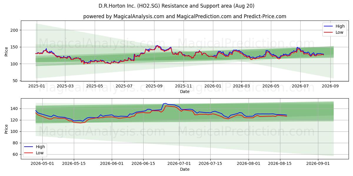  D.R.Horton Inc. (HO2.SG) Support and Resistance area (19 Aug) 