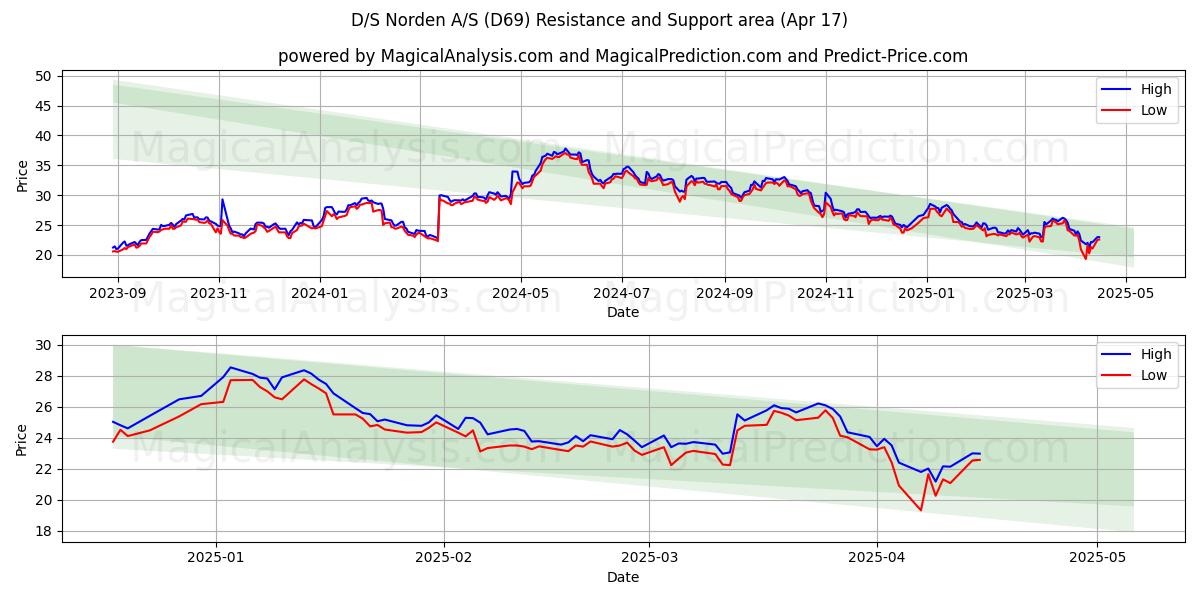  D/S Norden A/S (D69) Support and Resistance area (17 Apr) 