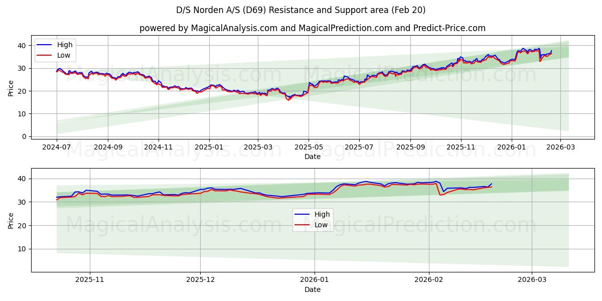  D/S Norden A/S (D69) Support and Resistance area (19 Feb) 
