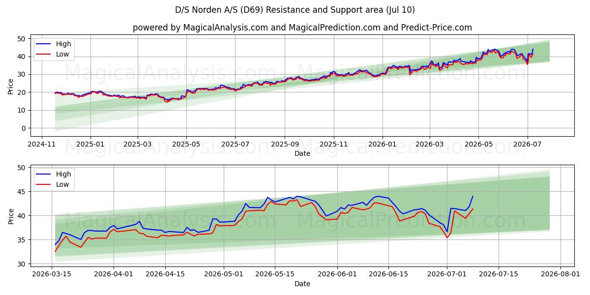  D/S Norden A/S (D69) Support and Resistance area (09 Jul) 