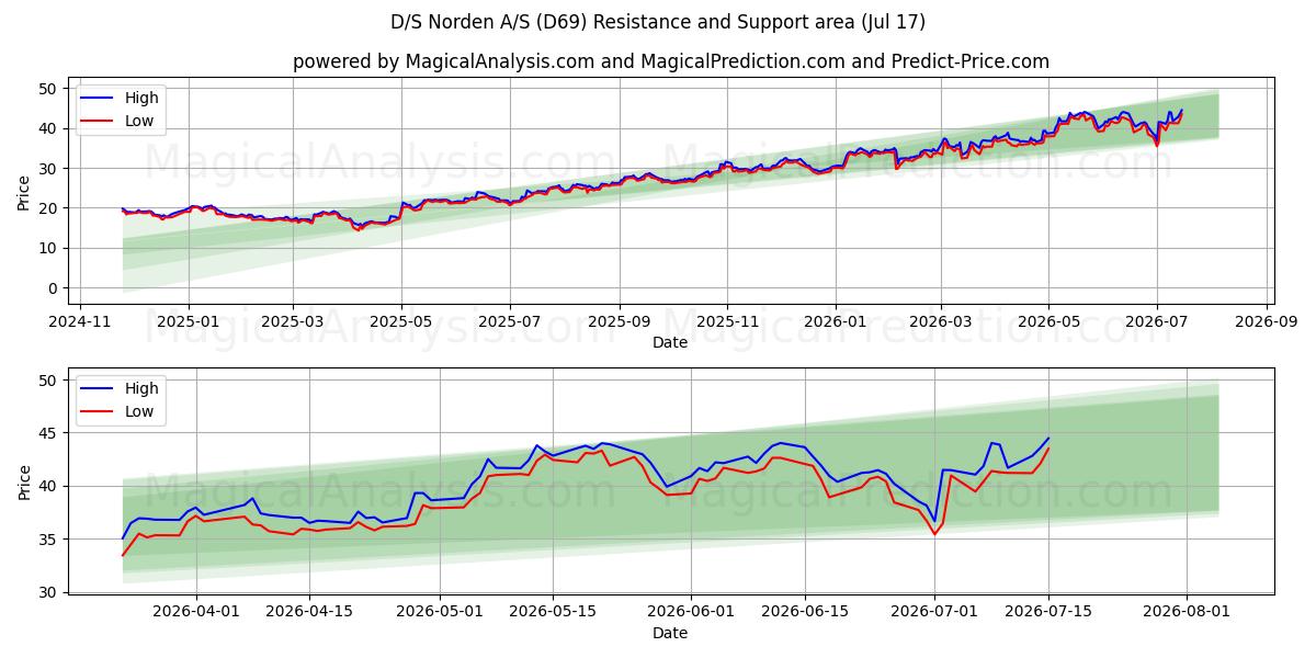  D/S Norden A/S (D69) Support and Resistance area (16 Jul) 