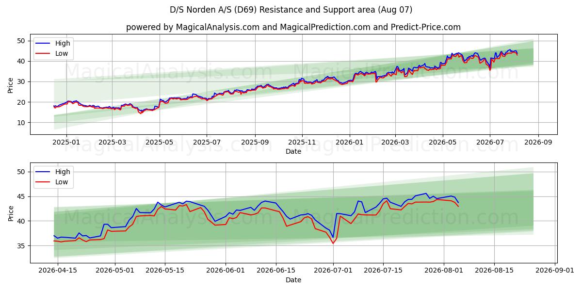 D/S Norden A/S (D69) Support and Resistance area (06 Aug) 