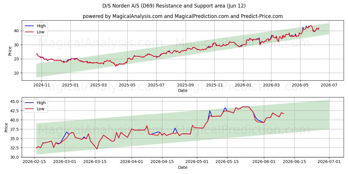  D/S Norden A/S (D69) Support and Resistance area (11 Jun) 