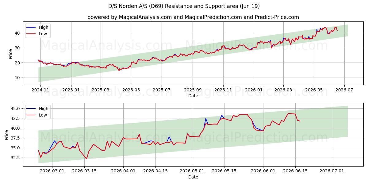  D/S Norden A/S (D69) Support and Resistance area (18 Jun) 