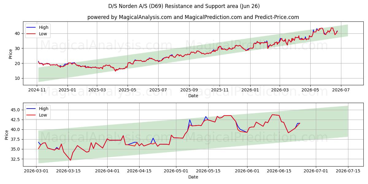  D/S Norden A/S (D69) Support and Resistance area (25 Jun) 