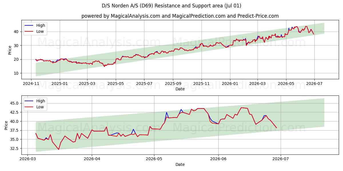  D/S Norden A/S (D69) Support and Resistance area (30 Jun) 