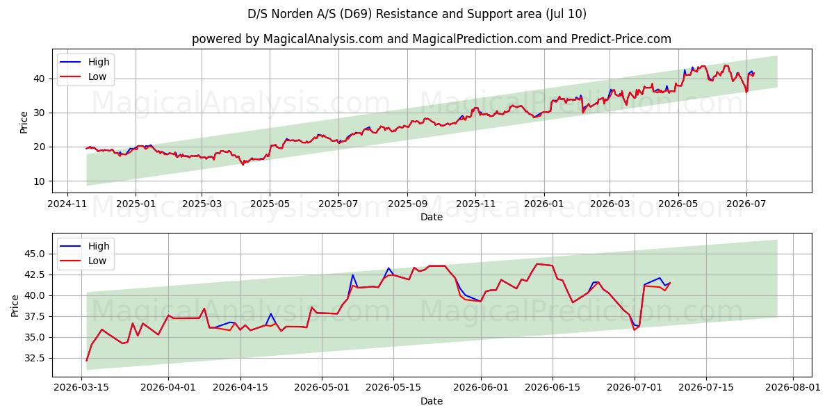  D/S Norden A/S (D69) Support and Resistance area (09 Jul) 