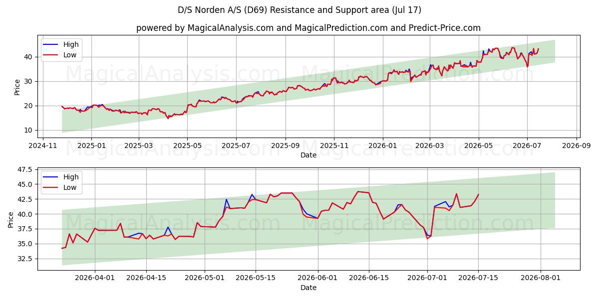  D/S Norden A/S (D69) Support and Resistance area (16 Jul) 