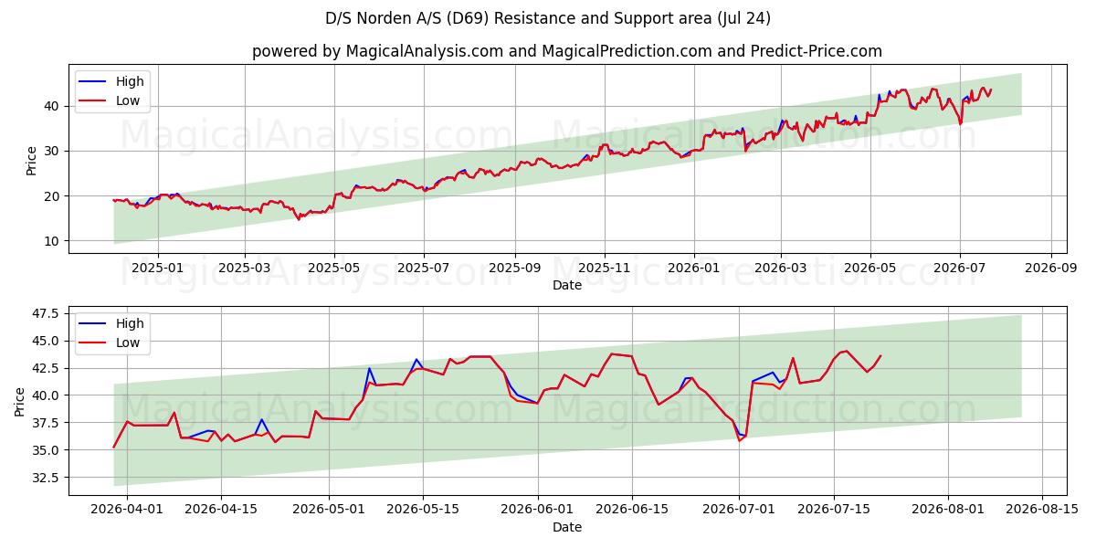  D/S Norden A/S (D69) Support and Resistance area (23 Jul) 
