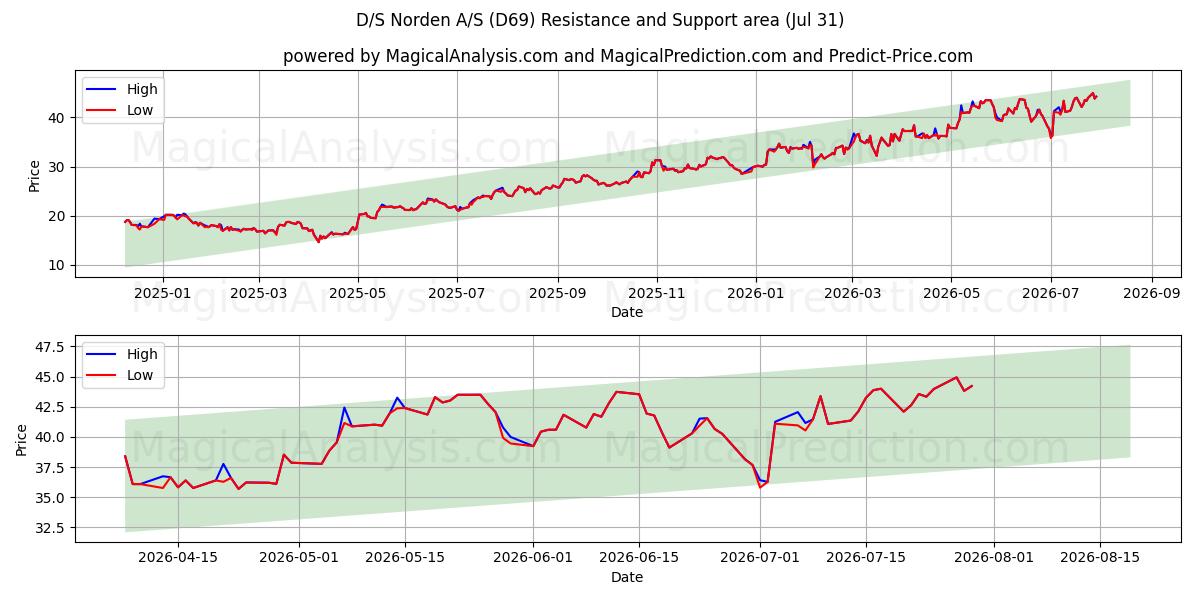  D/S Norden A/S (D69) Support and Resistance area (30 Jul) 