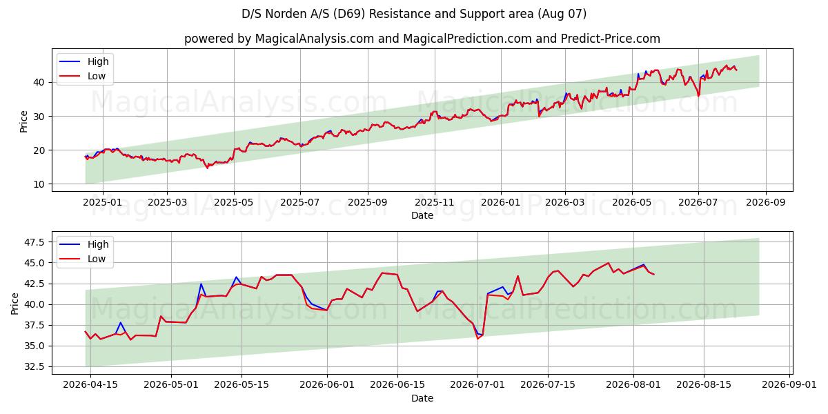  D/S Norden A/S (D69) Support and Resistance area (06 Aug) 