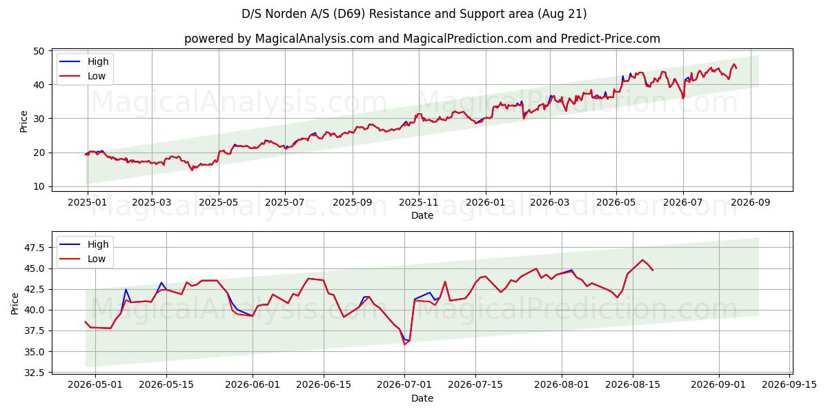  D/S Norden A/S (D69) Support and Resistance area (20 Aug) 