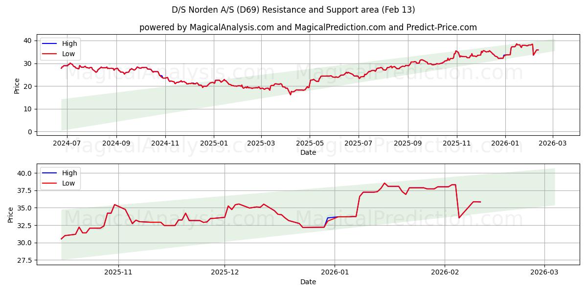  D/S Norden A/S (D69) Support and Resistance area (12 Feb) 