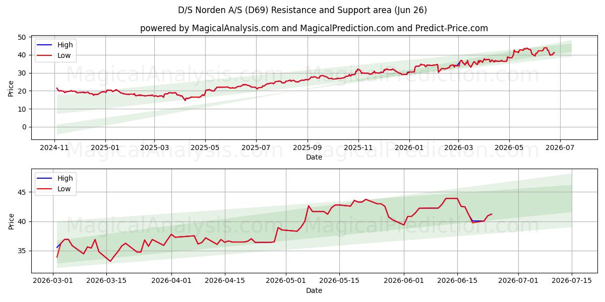  D/S Norden A/S (D69) Support and Resistance area (25 Jun) 