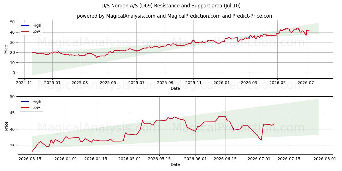  D/S Norden A/S (D69) Support and Resistance area (09 Jul) 