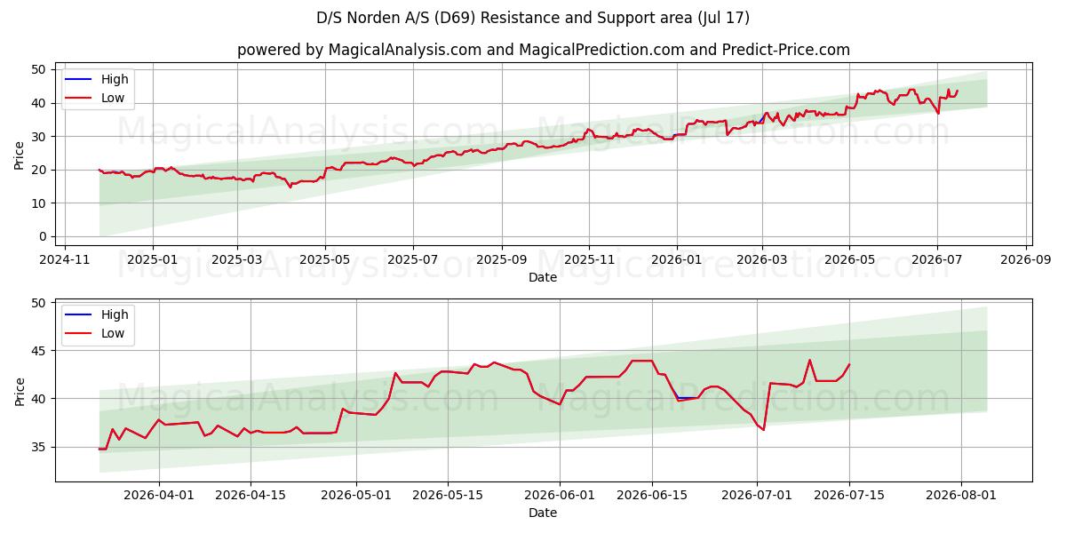  D/S Norden A/S (D69) Support and Resistance area (16 Jul) 