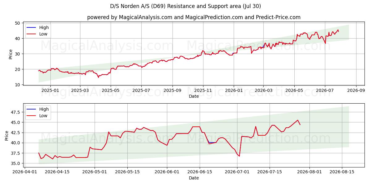  D/S Norden A/S (D69) Support and Resistance area (29 Jul) 