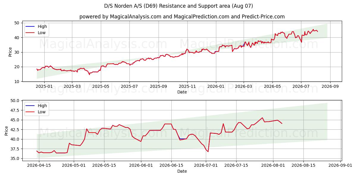  D/S Norden A/S (D69) Support and Resistance area (06 Aug) 