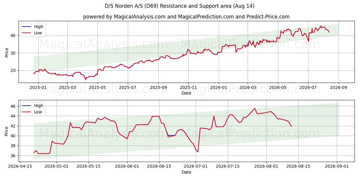  D/S Norden A/S (D69) Support and Resistance area (13 Aug) 