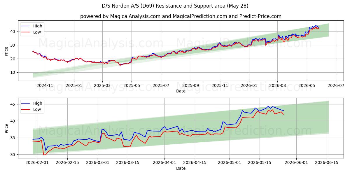  D/S Norden A/S (D69) Support and Resistance area (27 May) 