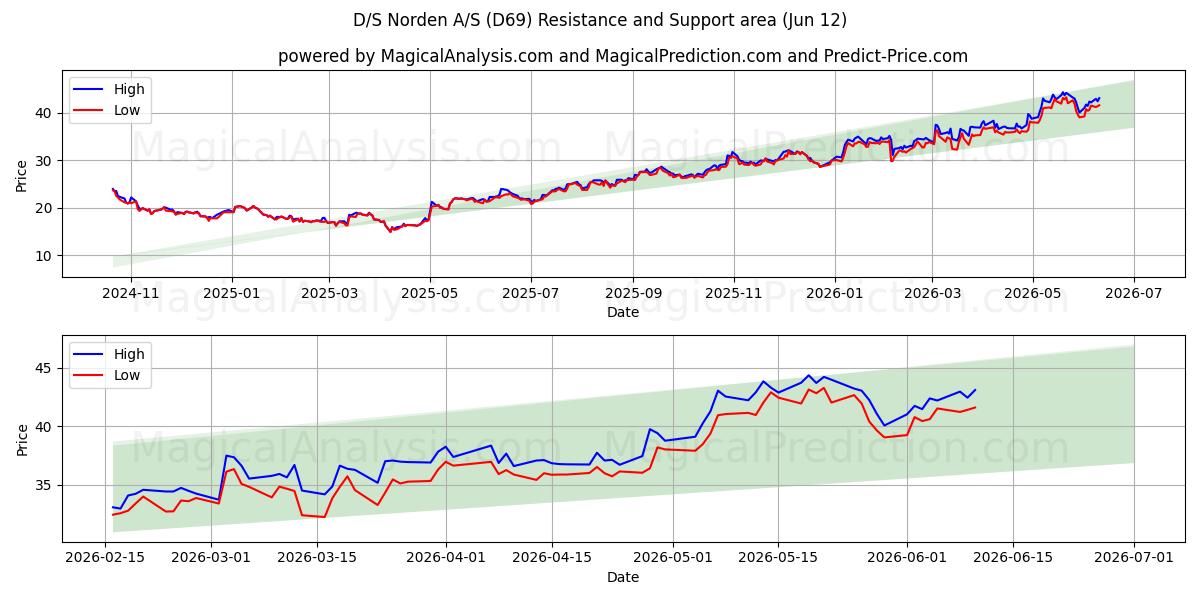  D/S Norden A/S (D69) Support and Resistance area (11 Jun) 