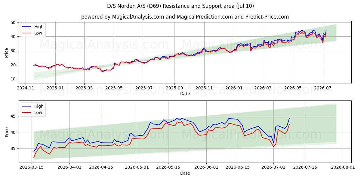  D/S Norden A/S (D69) Support and Resistance area (09 Jul) 