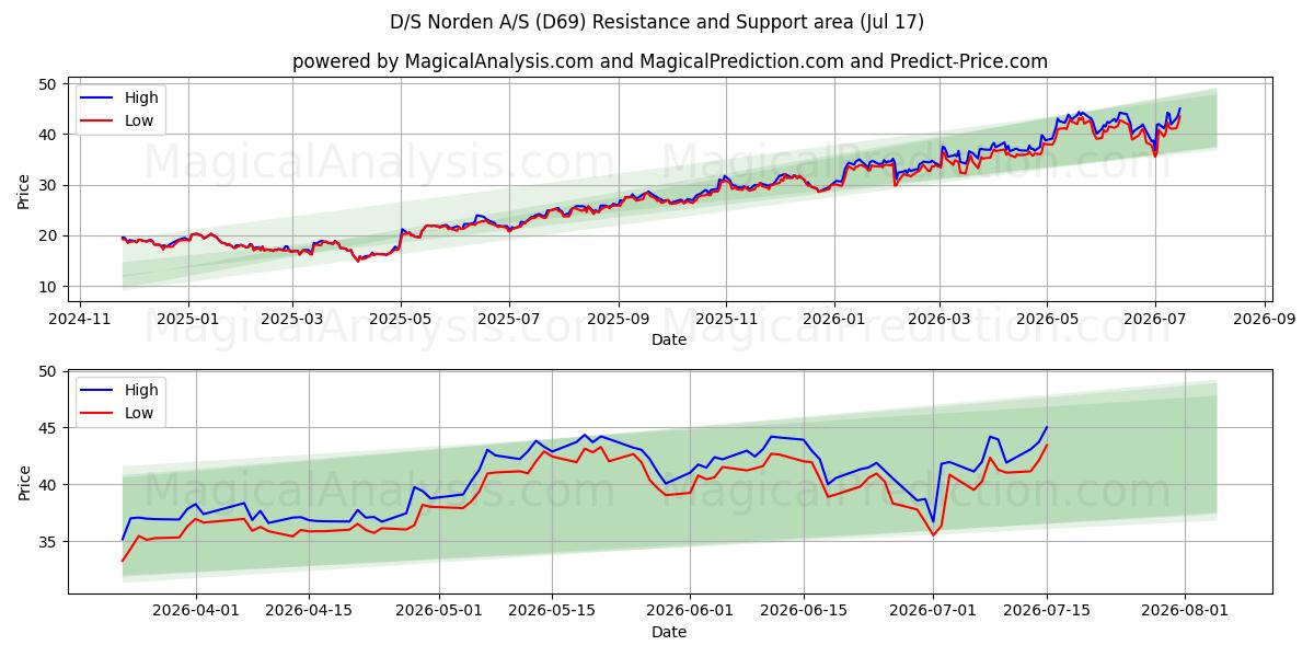  D/S Norden A/S (D69) Support and Resistance area (16 Jul) 