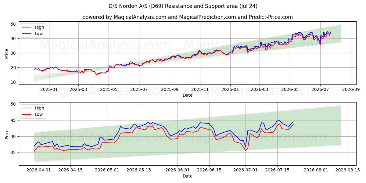  D/S Norden A/S (D69) Support and Resistance area (23 Jul) 
