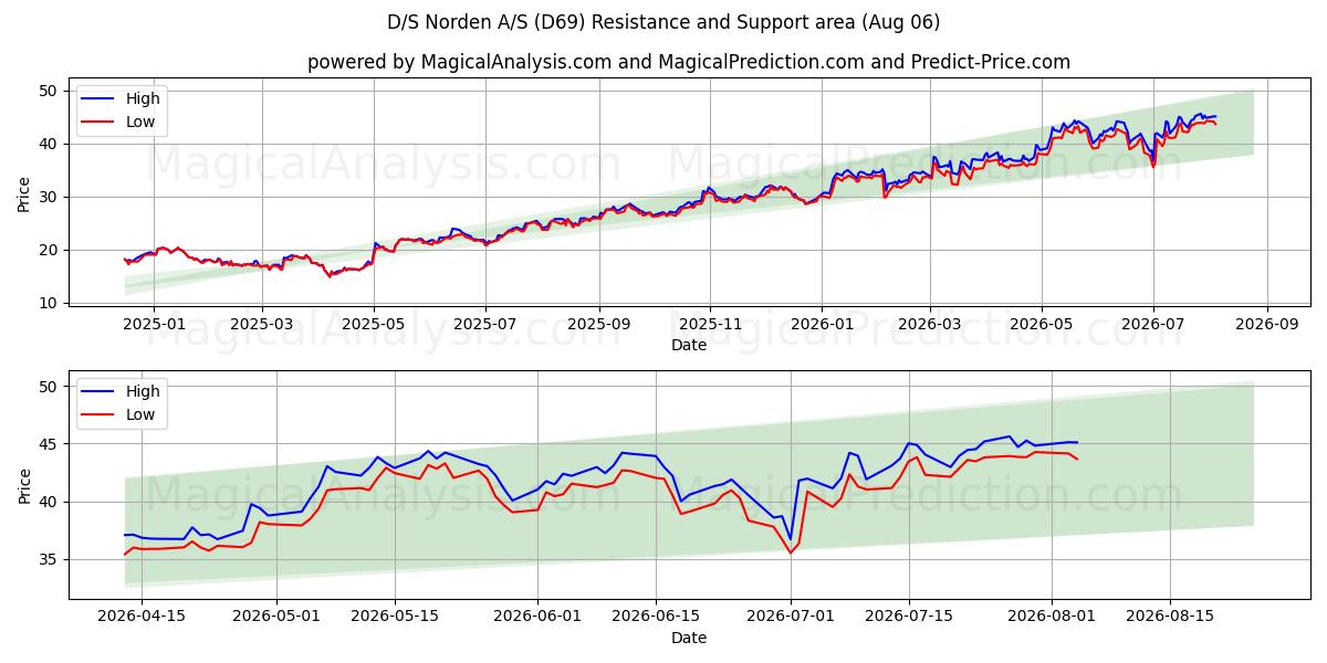  D/S Norden A/S (D69) Support and Resistance area (29 Jul) 