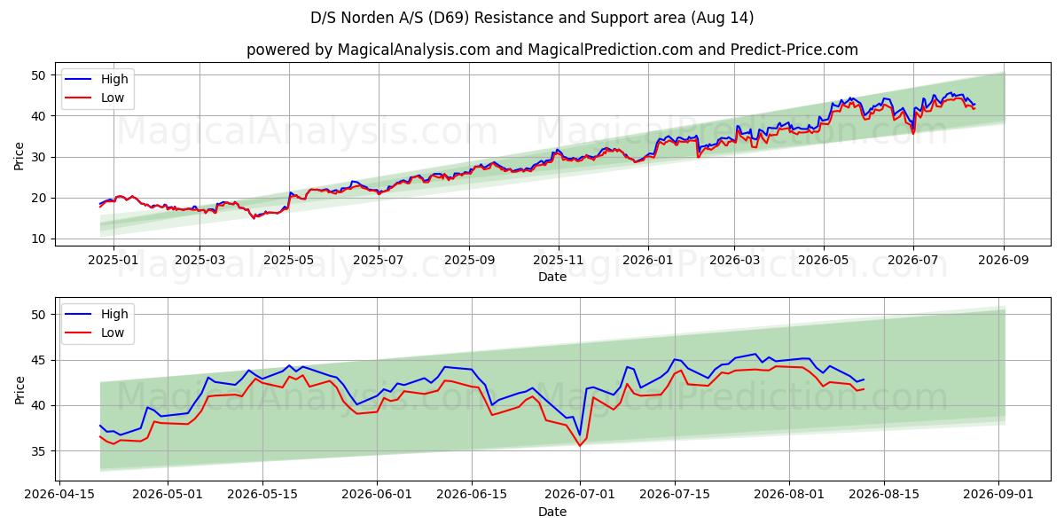  D/S Norden A/S (D69) Support and Resistance area (13 Aug) 
