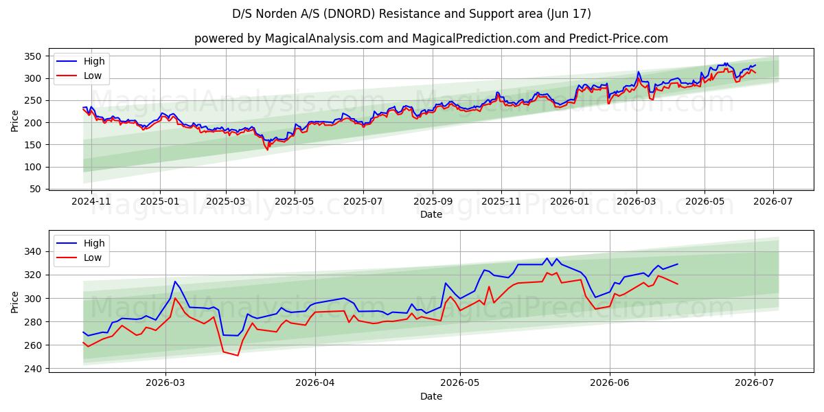  D/S Norden A/S (DNORD) Support and Resistance area (09 Jun) 