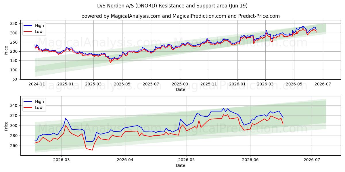  D/S Norden A/S (DNORD) Support and Resistance area (18 Jun) 