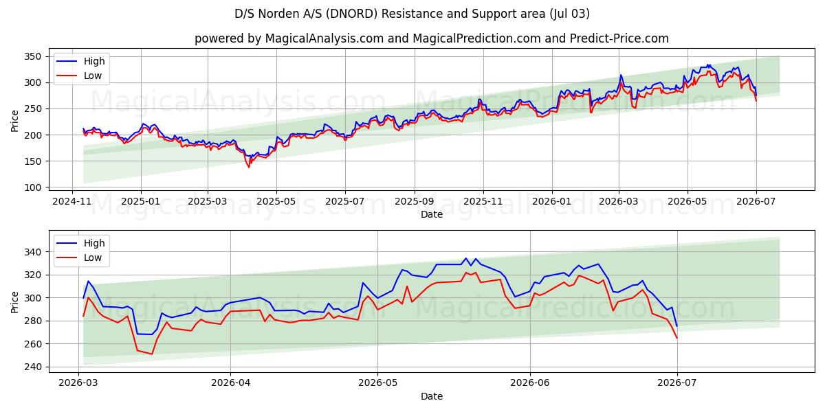  D/S Norden A/S (DNORD) Support and Resistance area (02 Jul) 