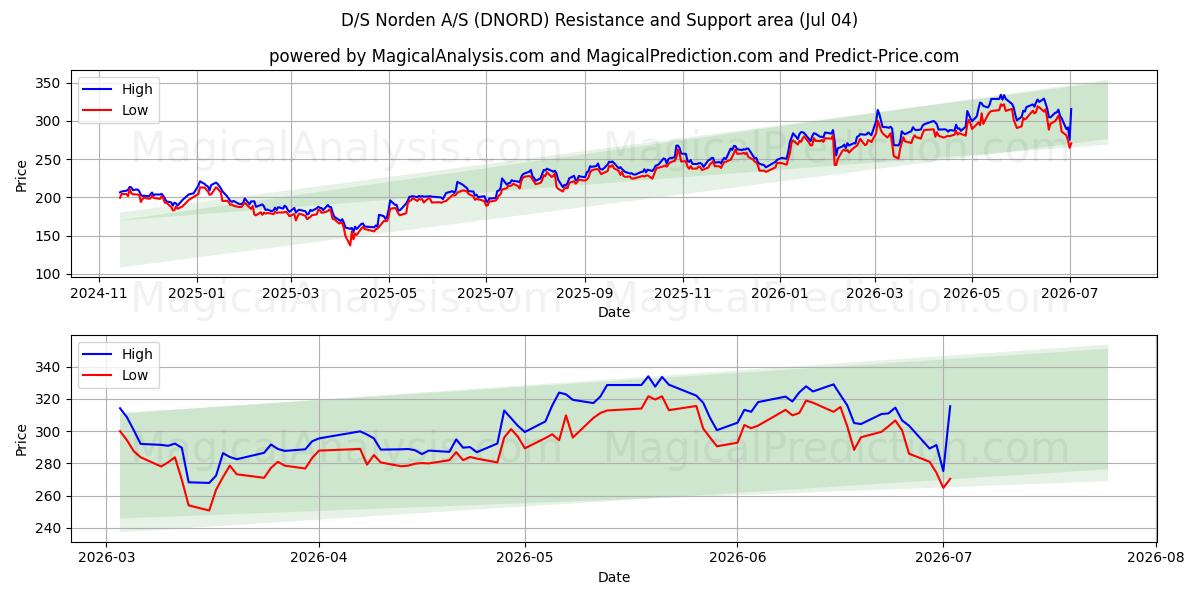  D/S Norden A/S (DNORD) Support and Resistance area (03 Jul) 