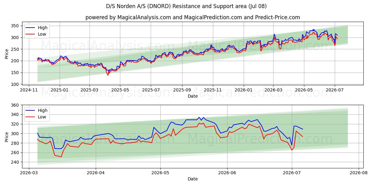  D/S Norden A/S (DNORD) Support and Resistance area (07 Jul) 