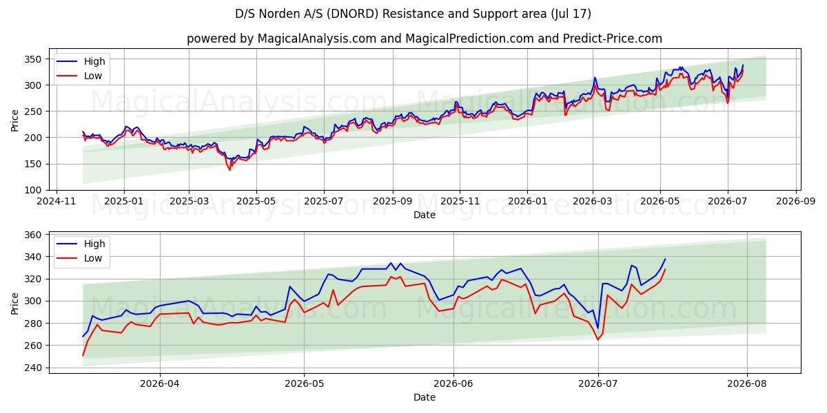  D/S Norden A/S (DNORD) Support and Resistance area (15 Jul) 