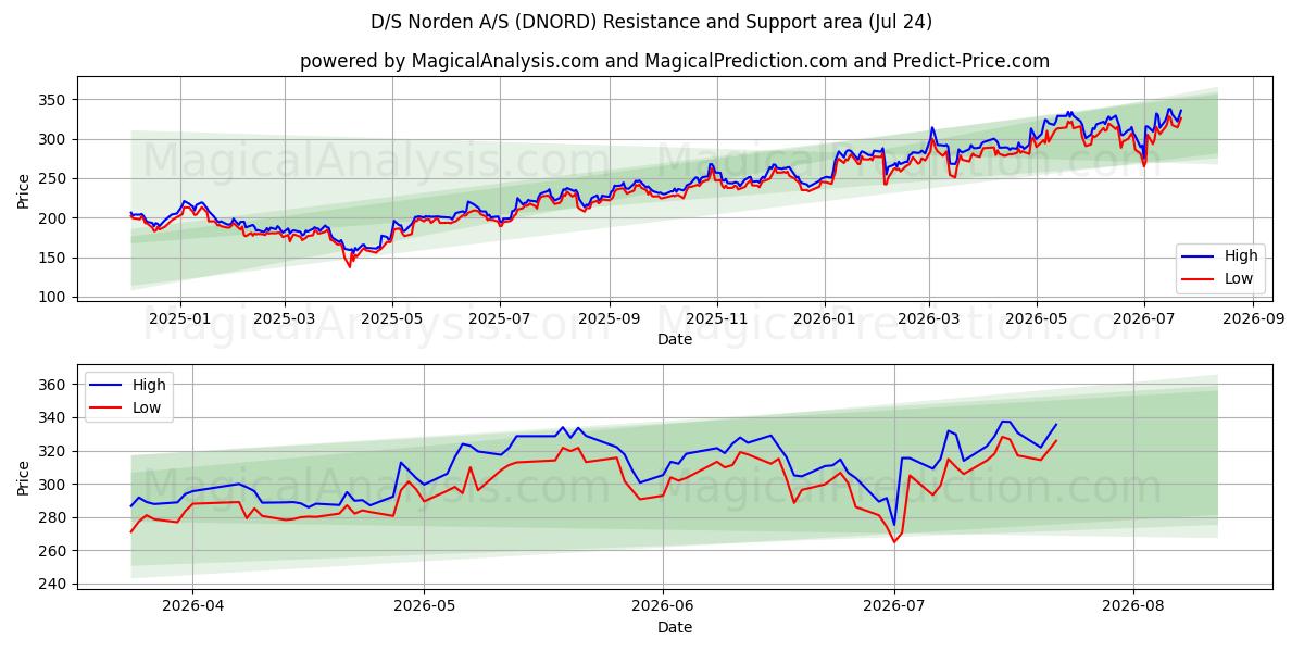  D/S Norden A/S (DNORD) Support and Resistance area (23 Jul) 