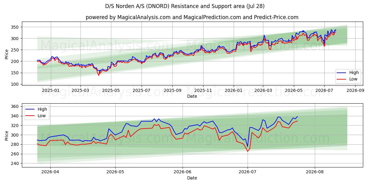  D/S Norden A/S (DNORD) Support and Resistance area (27 Jul) 